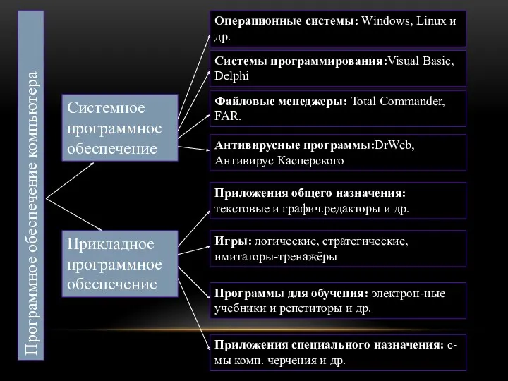 Программное обеспечение компьютера Прикладное программное обеспечение Системное программное обеспечение Операционные