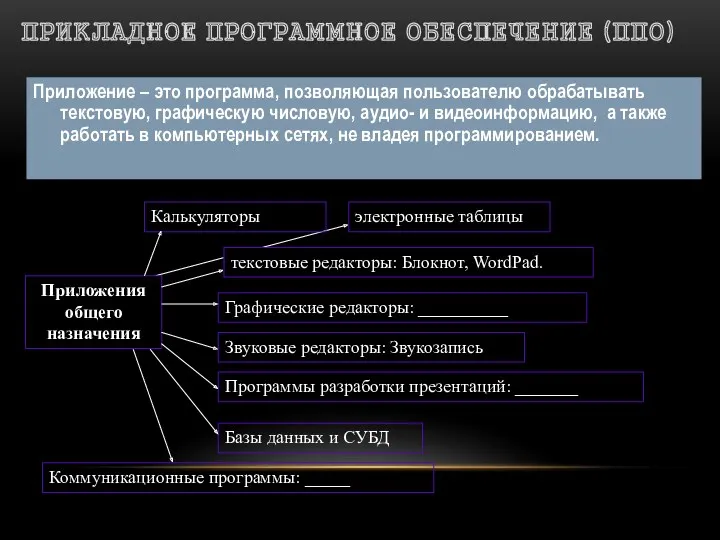 ПРИКЛАДНОЕ ПРОГРАММНОЕ ОБЕСПЕЧЕНИЕ (ППО) Приложение – это программа, позволяющая пользователю