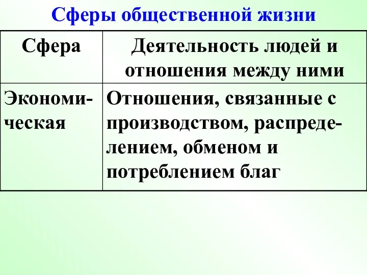 Сферы общественной жизни