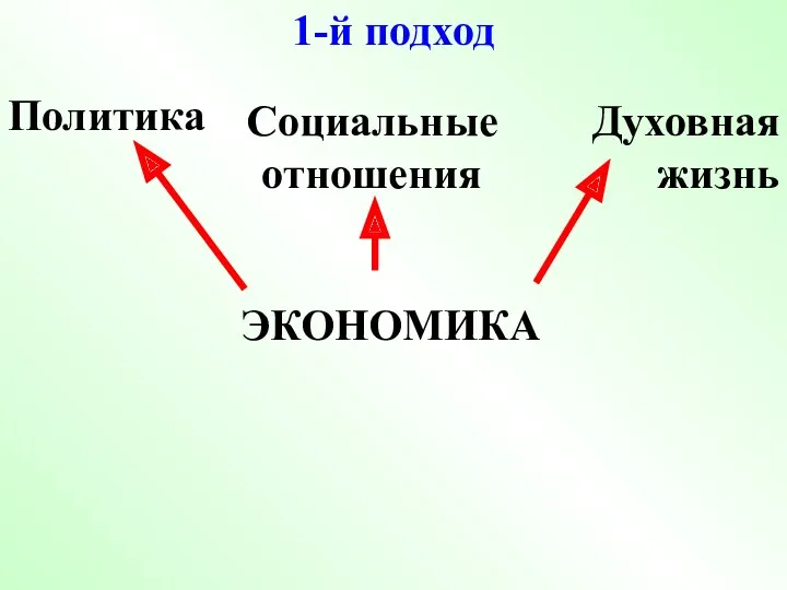 1-й подход Политика Социальные отношения Духовная жизнь ЭКОНОМИКА