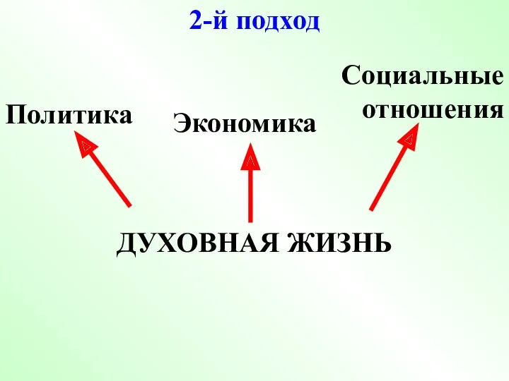 2-й подход ДУХОВНАЯ ЖИЗНЬ Политика Экономика Социальные отношения