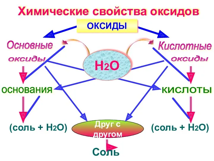 Химические свойства оксидов основания кислоты (соль + Н2О) (соль + Н2О) Н2О ОКСИДЫ Соль