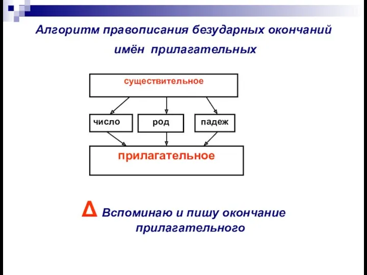 Алгоритм правописания безударных окончаний имён прилагательных Δ Вспоминаю и пишу