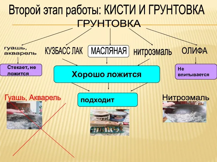 Второй этап работы: КИСТИ И ГРУНТОВКА ГРУНТОВКА КУЗБАСС ЛАК МАСЛЯНАЯ