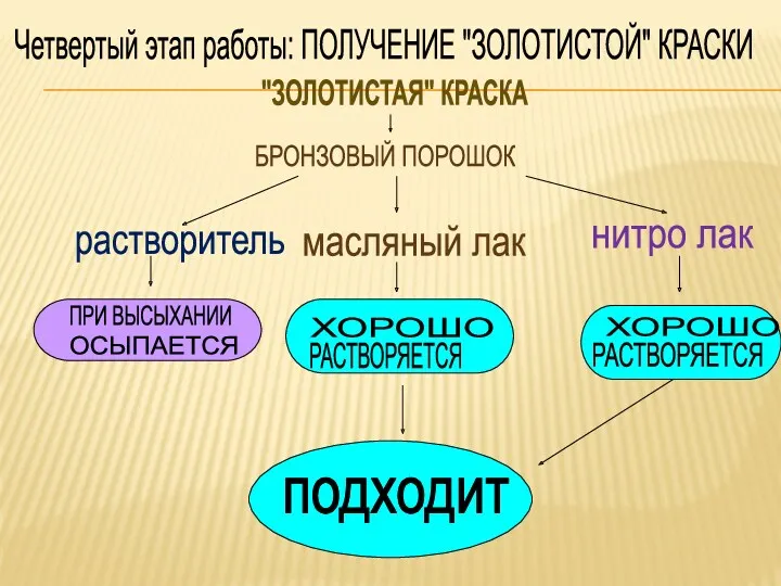 Четвертый этап работы: ПОЛУЧЕНИЕ "ЗОЛОТИСТОЙ" КРАСКИ "ЗОЛОТИСТАЯ" КРАСКА БРОНЗОВЫЙ ПОРОШОК