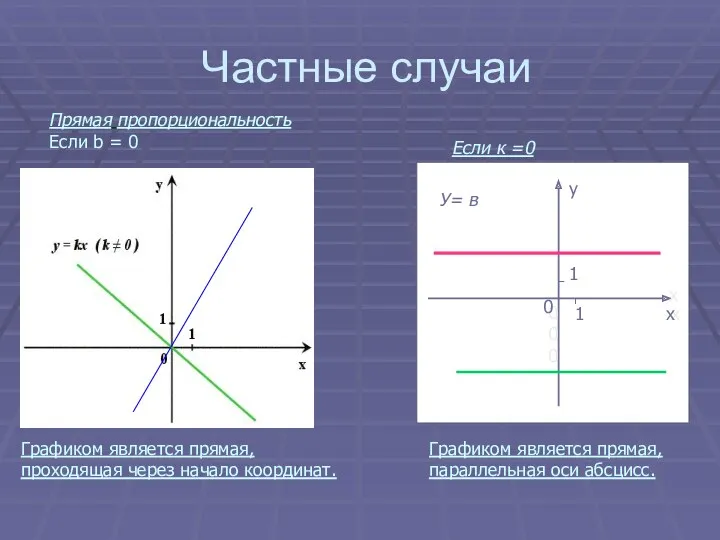 Частные случаи Графиком является прямая, проходящая через начало координат. Прямая