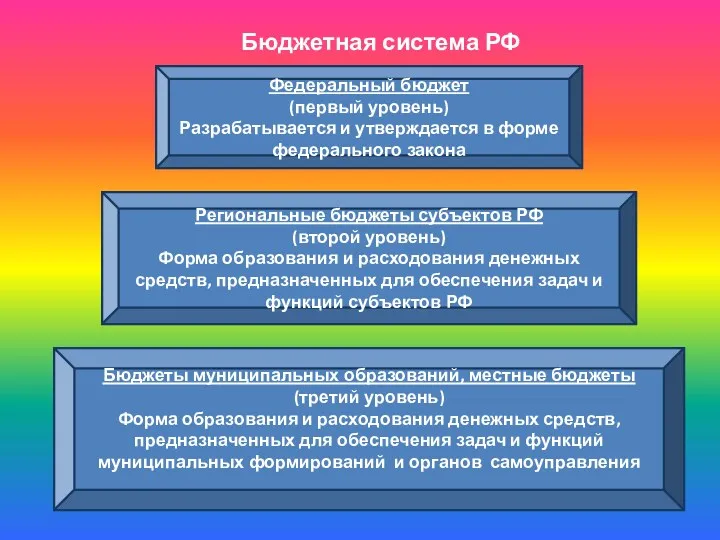 Бюджетная система РФ Федеральный бюджет (первый уровень) Разрабатывается и утверждается