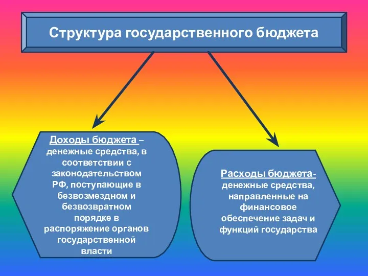 Структура государственного бюджета Доходы бюджета – денежные средства, в соответствии