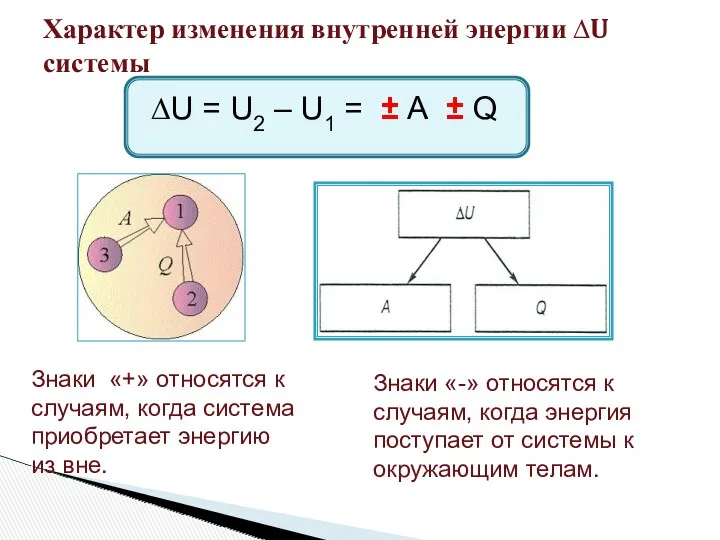 Характер изменения внутренней энергии ∆U системы ∆U = U2 – U1 = ±