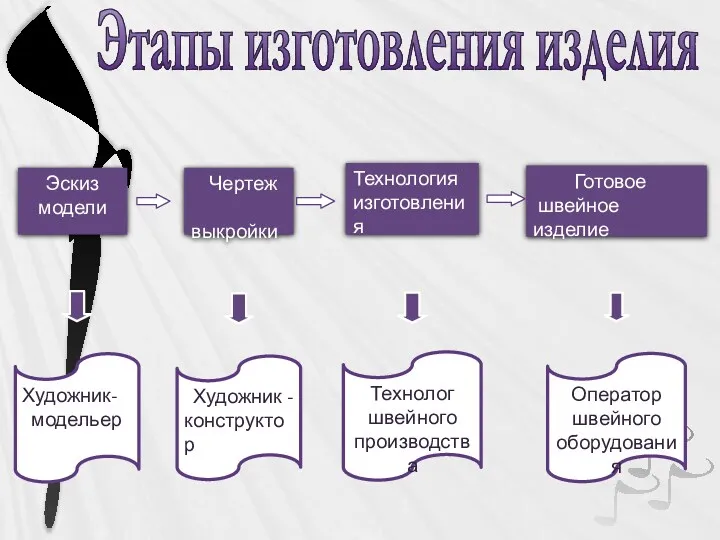 Этапы изготовления изделия Эскиз модели Чертеж выкройки Технология изготовления Готовое швейное изделие Художник-