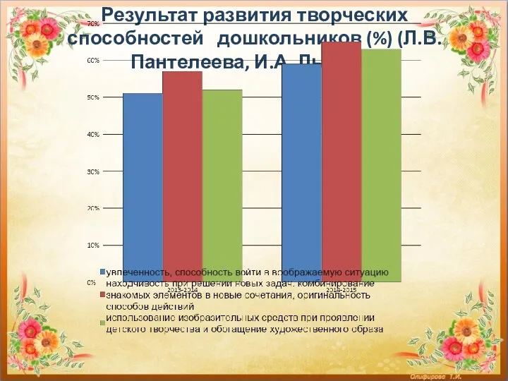 Результат развития творческих способностей дошкольников (%) (Л.В. Пантелеева, И.А. Лыкова)