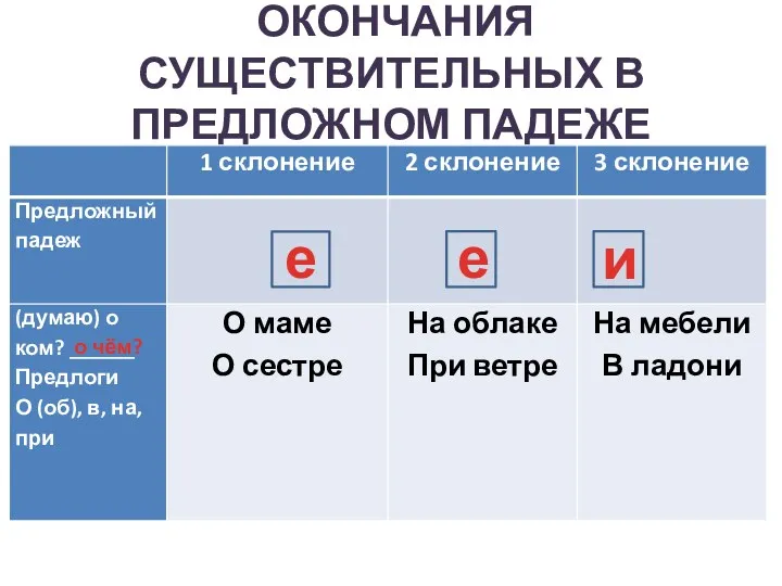 ОКОНЧАНИЯ СУЩЕСТВИТЕЛЬНЫХ В ПРЕДЛОЖНОМ ПАДЕЖЕ о чём? и е е