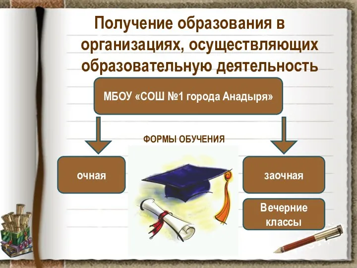 Получение образования в организациях, осуществляющих образовательную деятельность МБОУ «СОШ №1 города Анадыря» заочная