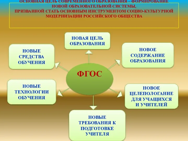 ОСНОВНАЯ ЦЕЛЬ СОВРЕМЕННОГО ОБРАЗОВАНИЯ – ФОРМИРОВАНИЕ НОВОЙ ОБРАЗОВАТЕЛЬНОЙ СИСТЕМЫ, ПРИЗВАННОЙ