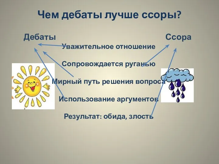 Чем дебаты лучше ссоры? Дебаты Ссора Уважительное отношение Сопровождается руганью