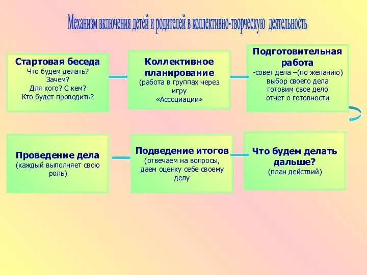 Механизм включения детей и родителей в коллективно-творческую деятельность Стартовая беседа