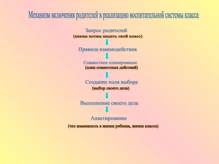 Механизм включения родителей в реализацию воспитательной системы класса Запрос родителей