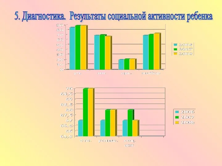 5. Диагностика. Результаты социальной активности ребенка