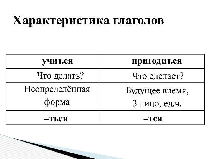 Характеристика глаголов Что делать? Неопределённая форма –ться Что сделает? Будущее время, 3 лицо, ед.ч. –тся