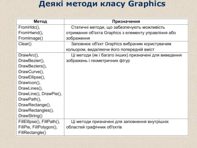 Деякі методи класу Graphics