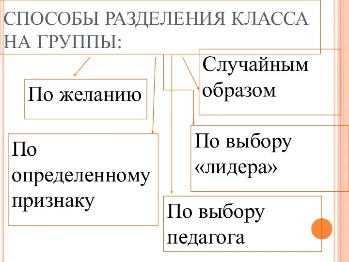 СПОСОБЫ РАЗДЕЛЕНИЯ КЛАССА НА ГРУППЫ: По желанию Случайным образом По