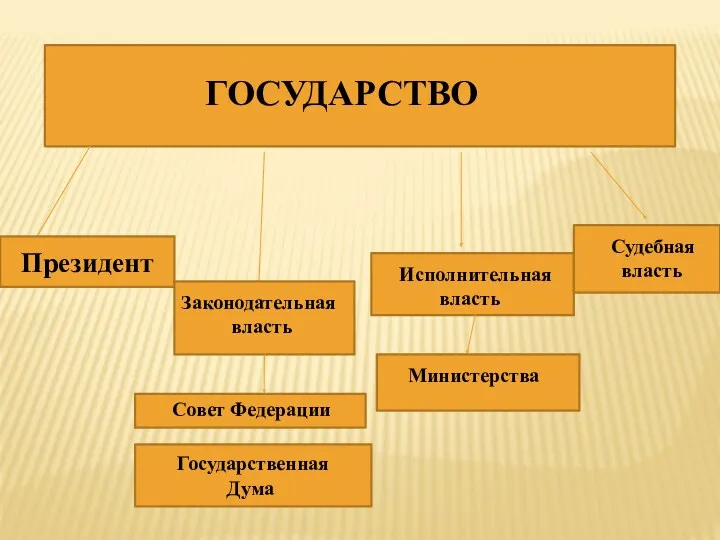 ГОСУДАРСТВО Президент Законодательная власть Государственная Дума Совет Федерации Исполнительная власть Министерства Судебная власть