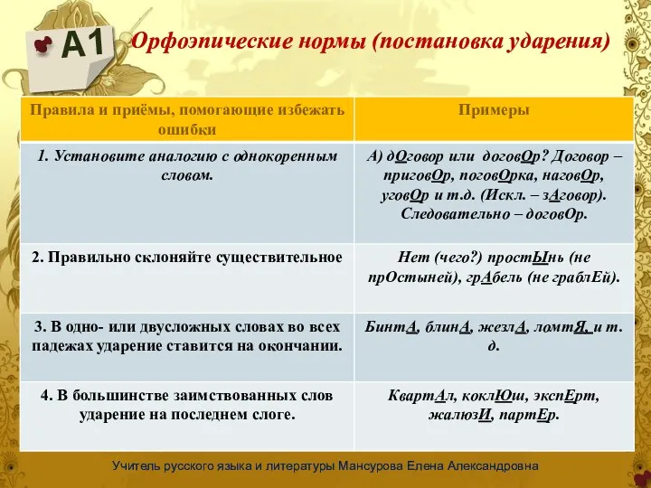 А1 Учитель русского языка и литературы Мансурова Елена Александровна Орфоэпические нормы (постановка ударения)