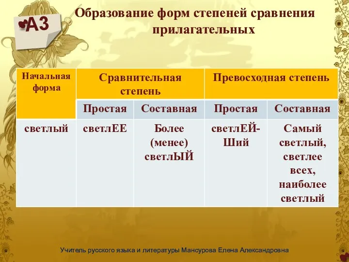 А3 Учитель русского языка и литературы Мансурова Елена Александровна Образование форм степеней сравнения прилагательных