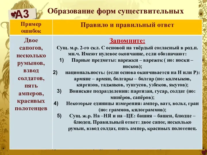 А3 Учитель русского языка и литературы Мансурова Елена Александровна Образование форм существительных