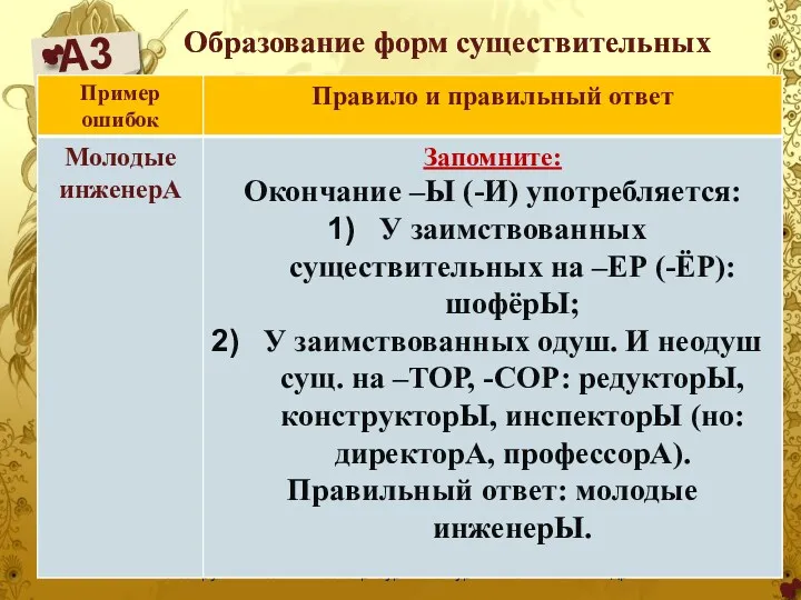 А3 Учитель русского языка и литературы Мансурова Елена Александровна Образование форм существительных