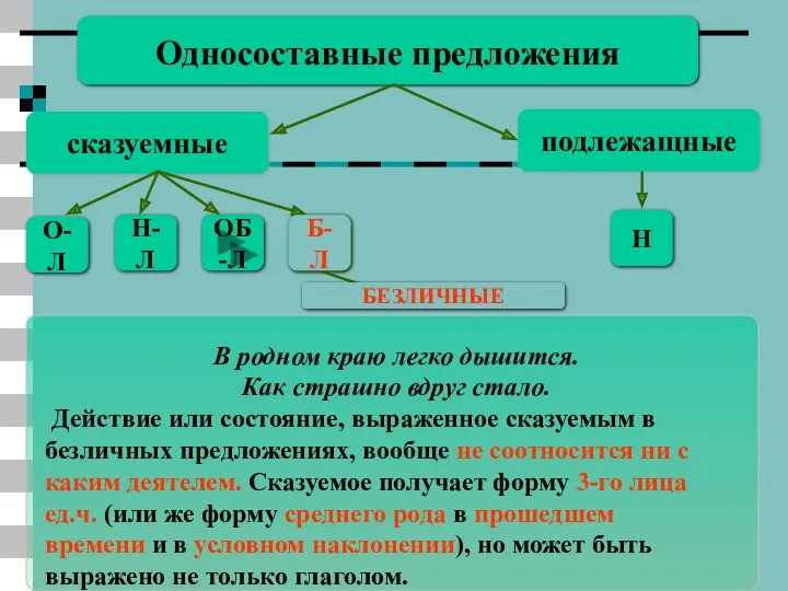 Бл Односоставные предложения сказуемные подлежащные Н О-Л Н-Л ОБ-Л В