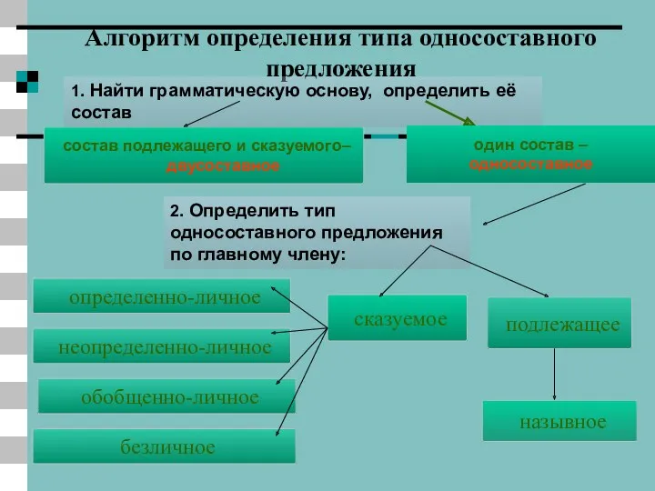 подлежащее состав подлежащего и сказуемого– двусоставное Алгоритм определения типа односоставного