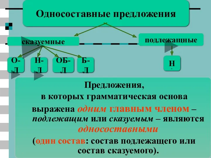 Односоставные предложения сказуемные подлежащные Н О-Л Н-Л ОБ-Л Б-Л Предложения,