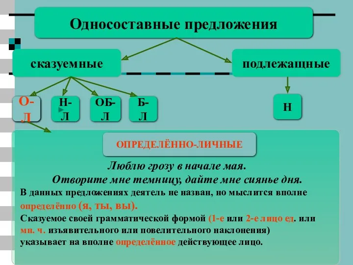 Односоставные предложения сказуемные подлежащные Н О-Л Н-Л ОБ-Л Б-Л Люблю