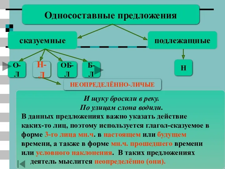 Н-Л Односоставные предложения сказуемные подлежащные Н О-Л Об-Л Б-Л И