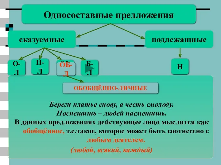 Об-Л Односоставные предложения сказуемные подлежащные Н О-Л Н-Л Б-Л Береги