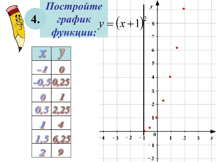 Постройте график функции: 4. 2 -0,5 1 0,5 0 1,5 -1 9 6,25