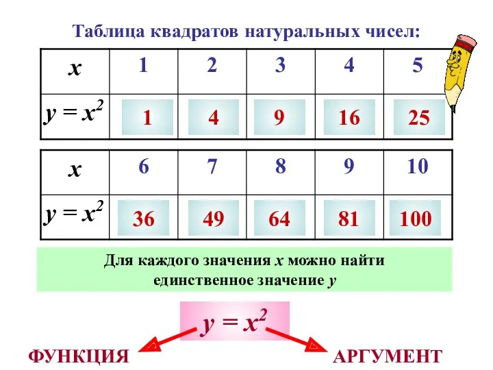 Таблица квадратов натуральных чисел: 1 4 9 16 25 36 49 64 81