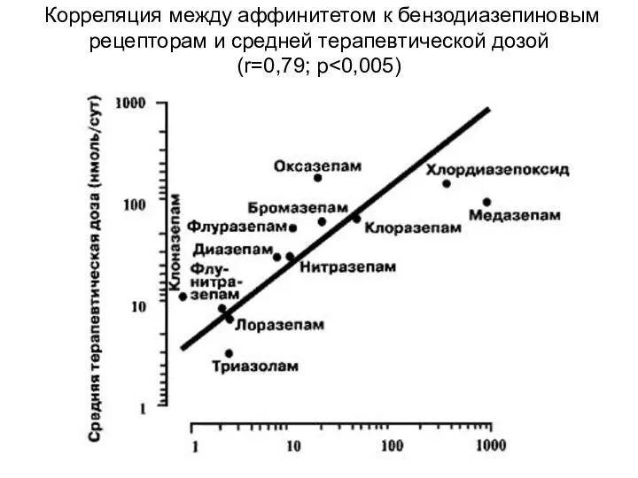 Корреляция между аффинитетом к бензодиазепиновым рецепторам и средней терапевтической дозой (r=0,79; p