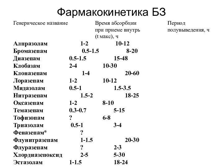 Генерическое название Время абсорбции при приеме внутрь (t макс), ч