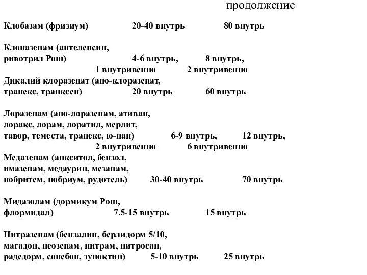 Клобазам (фризиум) 20-40 внутрь 80 внутрь Клоназепам (антелепсин, ривотрил Рош)