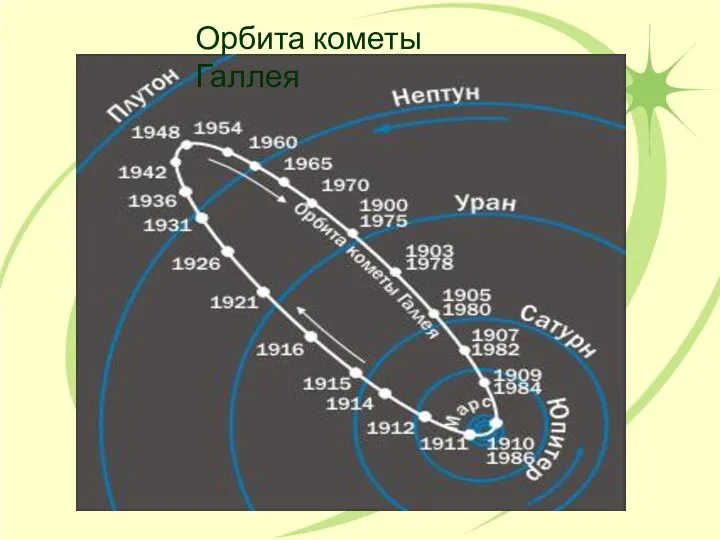 Орбита кометы Галлея