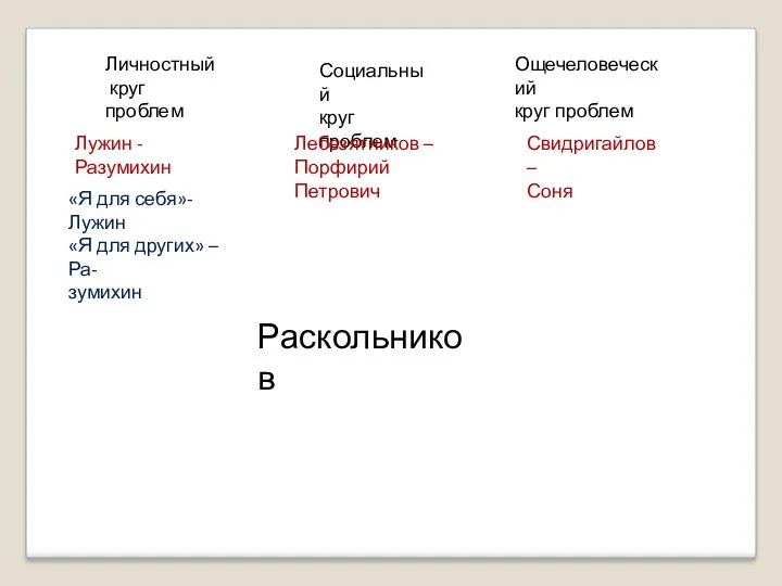 Личностный круг проблем Социальный круг проблем Ощечеловеческий круг проблем Лужин