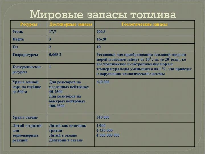 Мировые запасы топлива