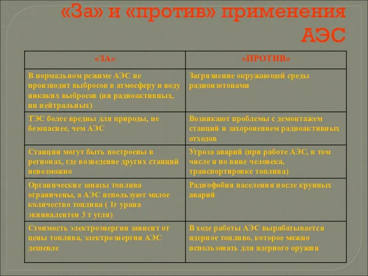 «За» и «против» применения АЭС