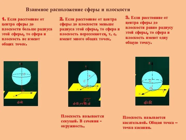 Взаимное расположение сферы и плоскости 1. Если расстояние от центра