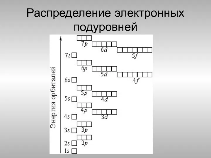 Распределение электронных подуровней