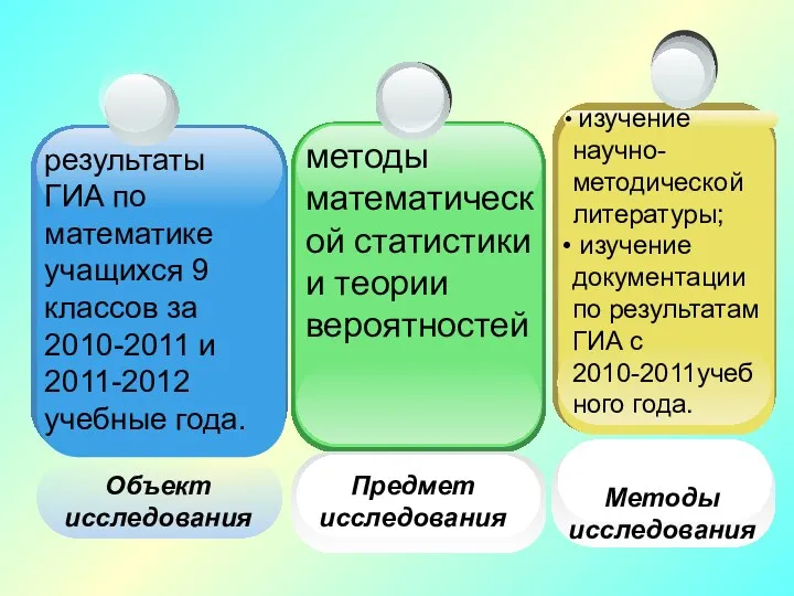 Объект исследования Предмет исследования методы математической статистики и теории вероятностей Методы исследования