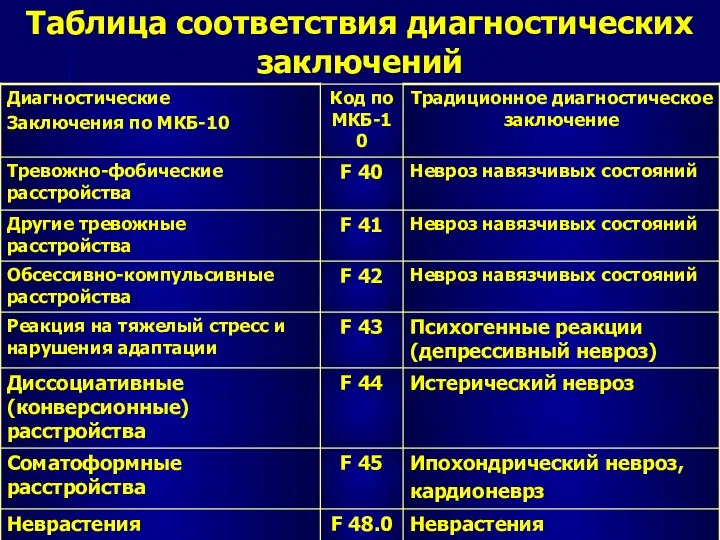 Таблица соответствия диагностических заключений