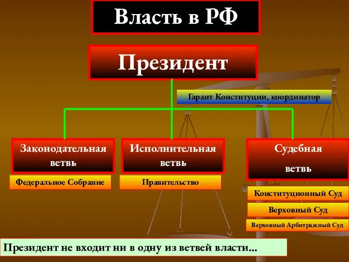 Законодательная ветвь Судебная ветвь Власть в РФ Исполнительная ветвь Федеральное